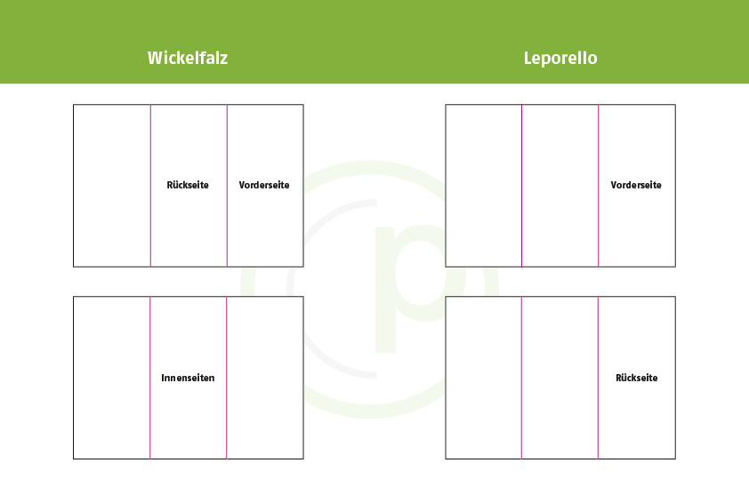 Wickelfalz und Leporello Unterschiede - Bild 1