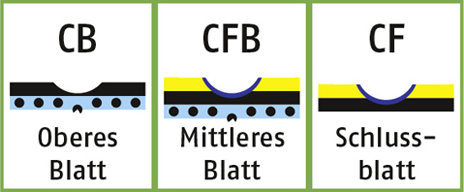 verschiedene Schichten eines SD-Satzes