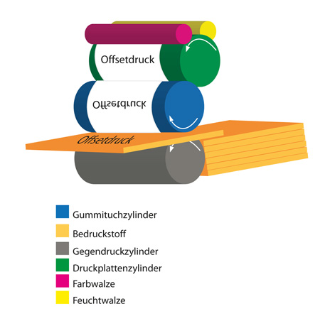 Offsetdruck